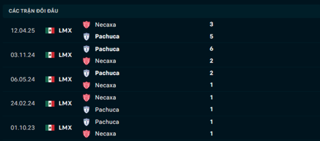 Soi kèo Necaxa vs Pachuca 08h00 14/3 – VĐQG Mexico 4 Lịch sử đối đầu Necaxa vs Pachuca