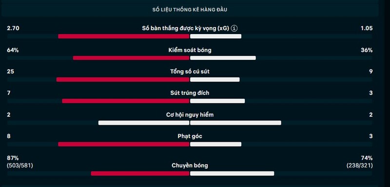 Kết quả Arsenal vs Everton Ngày 14/3/2026 Vòng 30 Ngoại Hạng Anh 2 Thông số trận Arsenal vs Everton