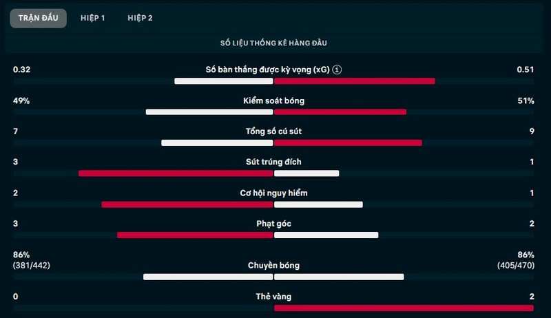 Cập nhật kết quả Lille vs Aston Villa ngày 13/3/2026 3 Thông số trận Lille vs Aston Villa