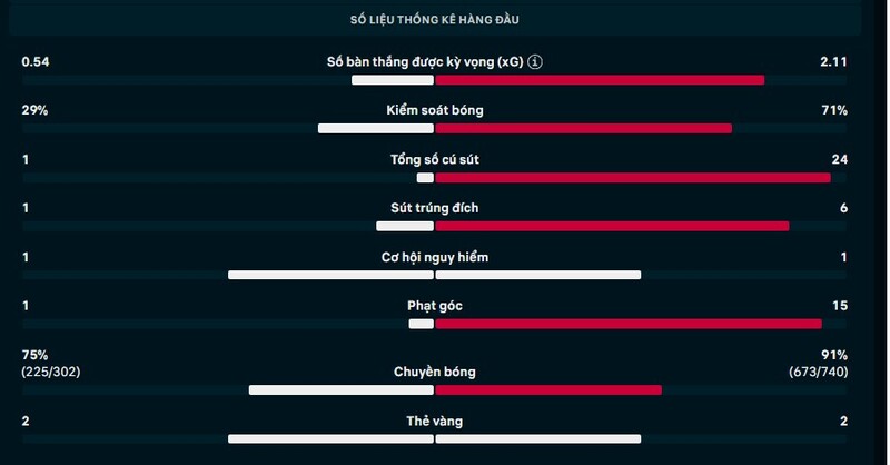 Kết quả West Ham vs Man City Ngày 15/3/2026 Vòng 30 Ngoại Hạng Anh 2 Thông số trận West Ham vs Man City