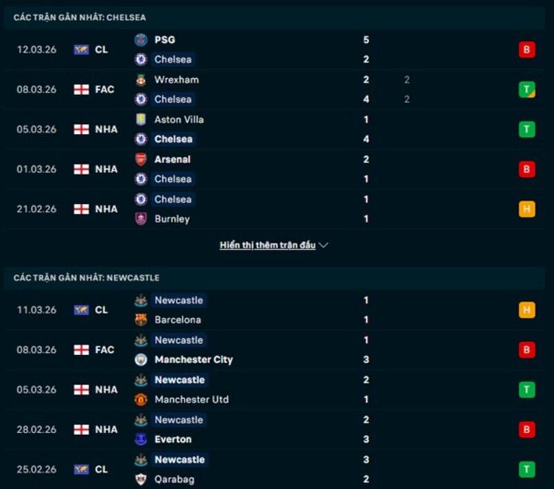 Nhận định Chelsea FC vs Newcastle United 00h30 Ngày 15/03/2026 1 Phong độ Chelsea FC vs Newcastle United
