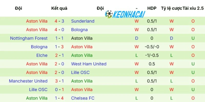 Kèo Nhà Cái Nottingham Forest Vs Aston Villa - Cup C2, 01/05/2026 4 Thành tích Aston Villa