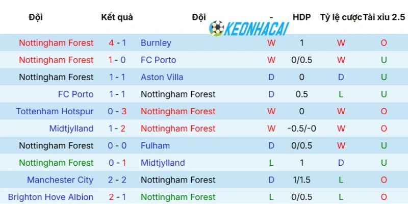 Kèo Nhà Cái Nottingham Forest Vs Aston Villa - Cup C2, 01/05/2026 3 Thành tích Nottingham Forest