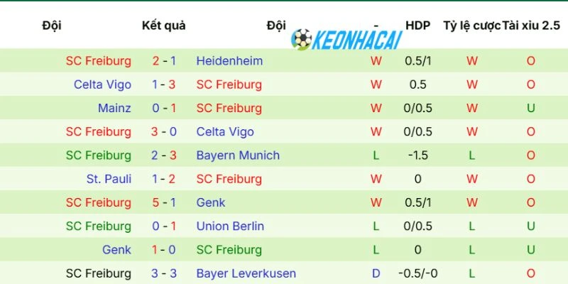 Kèo Nhà Cái Sporting Braga Vs Freiburg - Cup C2, 01/05/2026 4 Dấu ấn SC Freiburg