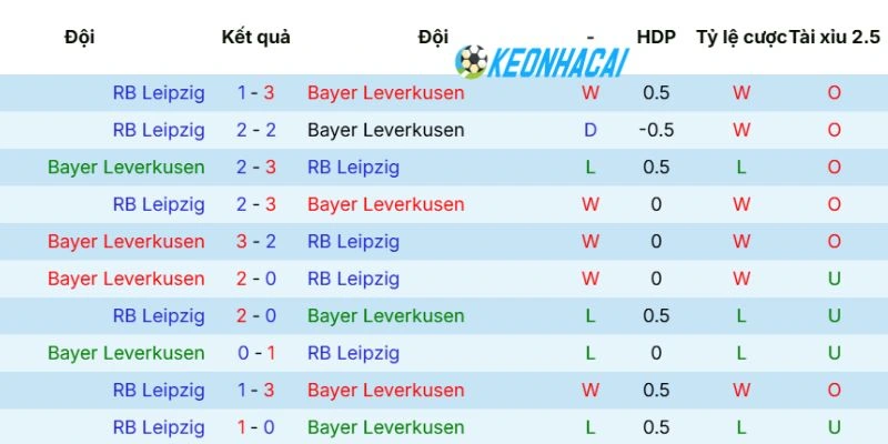 Kèo Nhà Cái Leverkusen Vs RB Leipzig - Bundesliga, 02/05/2026 5 Thống kê lần chạm trán Leverkusen vs RB Leipzig