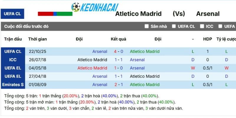 Kèo Nhà Cái Atletico De Madrid Vs Arsenal - C1, 30/04/2026 5 Lịch sử ghi nhận lần đối đầu của 2 CLB
