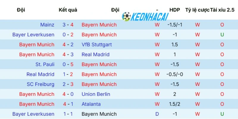 Kèo Nhà Cái Bayern Munich Vs Heidenheim - Bundesliga, 02/05/2026 3 Thành tích Bayern Munich