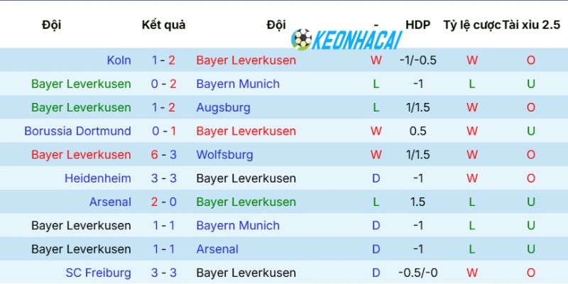 Kèo Nhà Cái Leverkusen Vs RB Leipzig - Bundesliga, 02/05/2026 3 Thành tích Leverkusen
