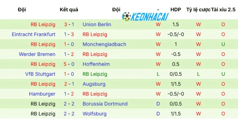 Kèo Nhà Cái Leverkusen Vs RB Leipzig - Bundesliga, 02/05/2026 4 Thành tích RB Leipzig
