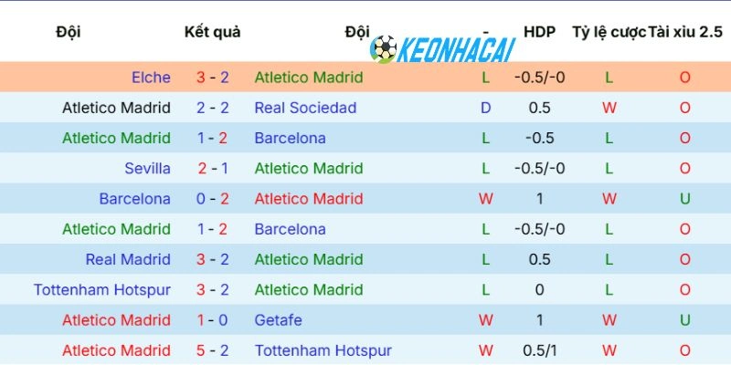 Kèo Nhà Cái Atletico De Madrid Vs Arsenal - C1, 30/04/2026 3 Thành tích gần nhất của đội bóng