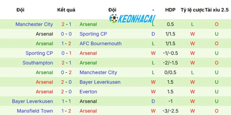 Kèo Nhà Cái Atletico De Madrid Vs Arsenal - C1, 30/04/2026 4 Thành tích mới nhất của Arsenal