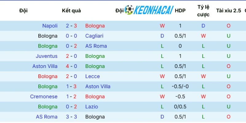 Ấn tượng ra sân của đội Bologna