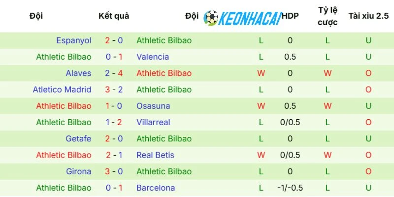 Athletic Club có hàng thủ thi đấu lỏng lẻo