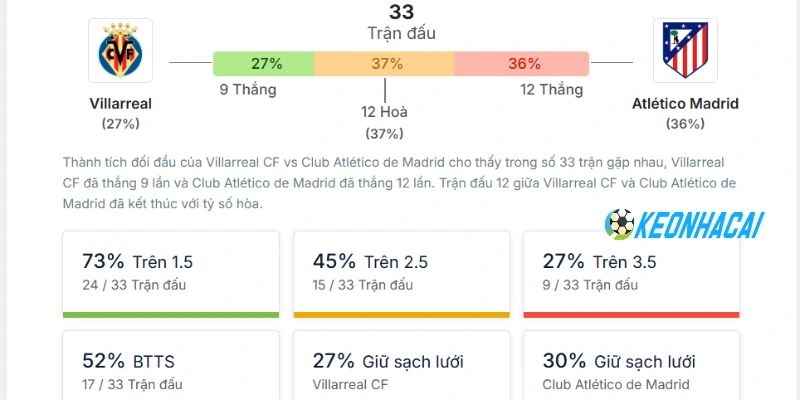 Kèo Nhà Cái Villarreal vs Atlético de Madrid - La Liga, 24/05/2026 5 Lịch sử chạm trán của Villarreal vs Atlético de Madrid