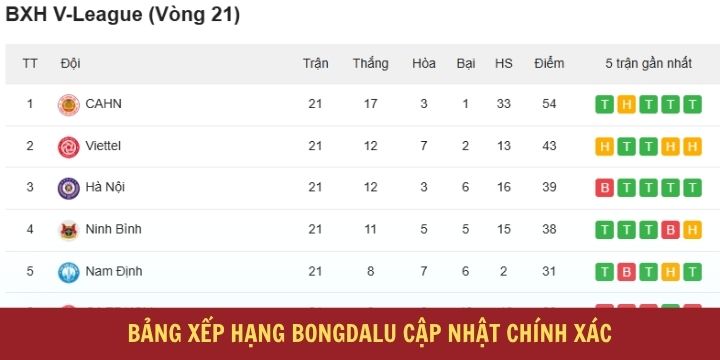 Theo dõi bảng xếp hạng thi đấu chuẩn xác trên website Bongdalu