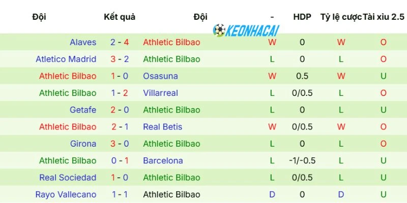 Kèo Nhà Cái Espanyol Vs Athletic Club - La Liga, 14/05/2026 4 Phong độ Athletic Club gần đây nhất