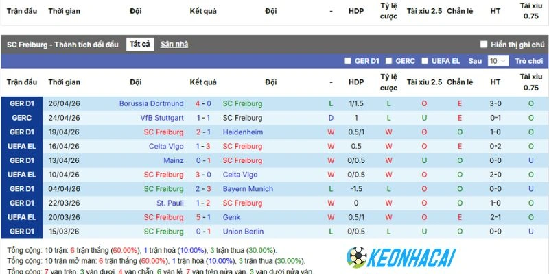 Kèo Nhà Cái Freiburg Vs Sporting Braga - C2, 08/05/2026 3 Thành tích gần nhất của CLB