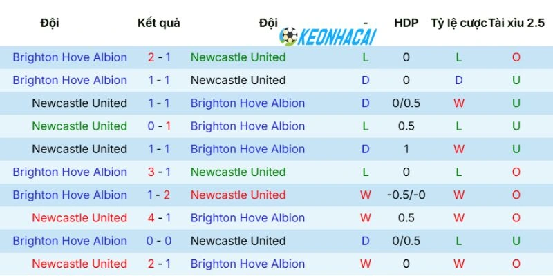 Tỷ lệ Kèo Nhà Cái Newcastle United Vs Brighton - NHA, 02/05/2026 5 Thống kê số lần 2 đội bóng chạm mặt