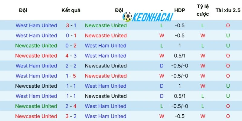Kèo Nhà Cái Newcastle United Vs West Ham - NHA, 17/05/2026 5 Thống kê số lần Newcastle đối đầu West Ham