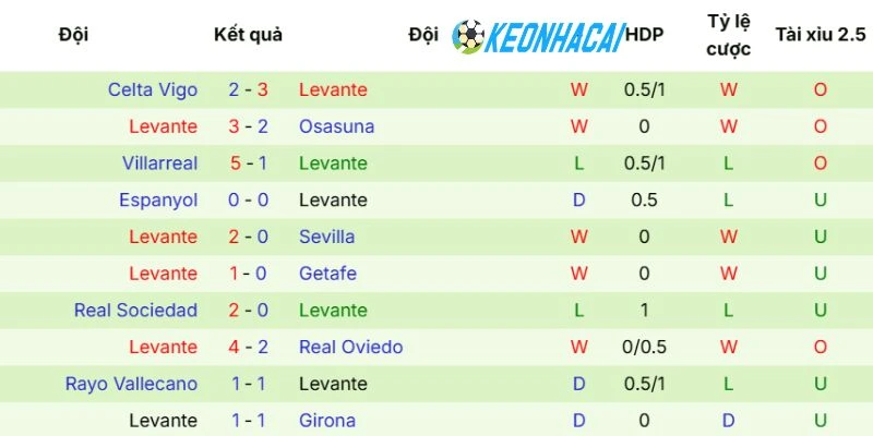 Đánh giá trạng thái thi đấu hiện tại của ​Levante​
