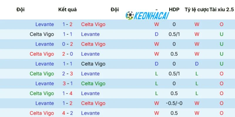 Kèo Nhà Cái Celta De Vigo Vs Levante - La Liga, 13/05/2026 5 Lịch sử chạm mặt giữa 2 CLB
