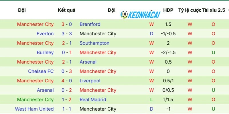 Kèo Nhà Cái Chelsea Vs Manchester City - FA Cup, 16/05/2026 4 Hiệu suất ra sân của Man City