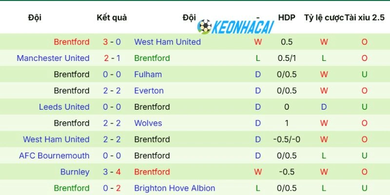 Kèo Nhà Cái Manchester City Vs Brentford - NHA, 09/05/2026 4 Phong độ gần nhất của Brentford