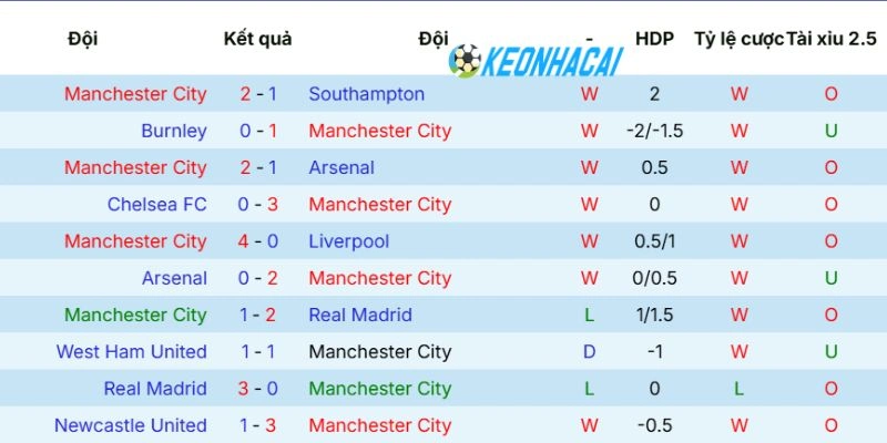Kèo Nhà Cái Manchester City Vs Brentford - NHA, 09/05/2026 3 Cập nhật phong độ Man City vừa qua