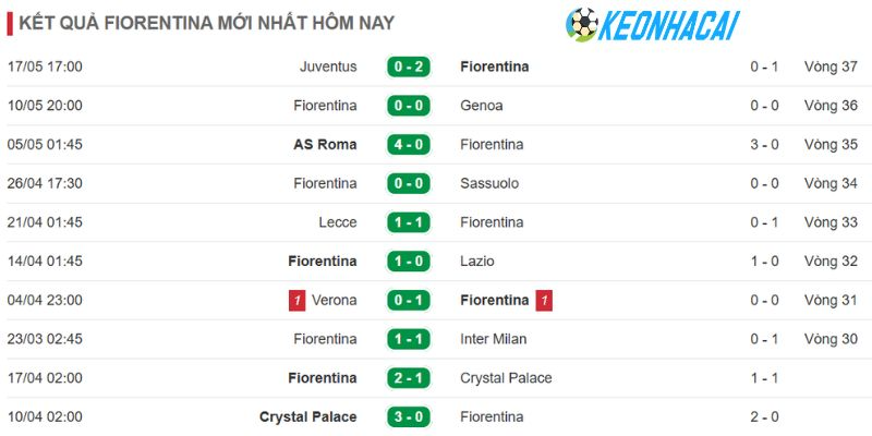 Diễn biến ra sân mới nhất của Fiorentina
