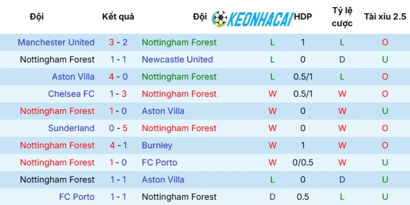 Kèo Nhà Cái Nottingham Vs Bournemouth - NHA, 24/05/2026 3 Đội bóng Nottingham với chuối chiến thắng ấn tượng