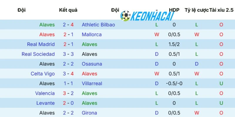 Kèo Nhà Cái Alaves Vs Barcelona - La Liga, 14/05/2026 3 Phong độ gần nhất của Alaves