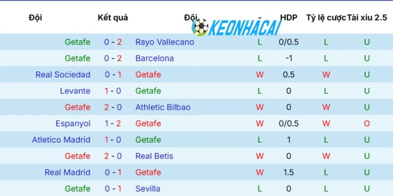 Kèo Nhà Cái Getafe Vs Mallorca - La Liga, 14/05/2026 3 Tình hình mới nhất của GetafePhong độ gần đây của Getafe