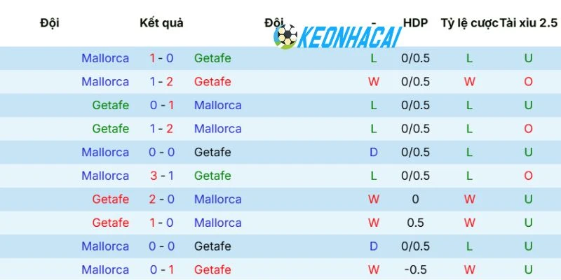 Kèo Nhà Cái Getafe Vs Mallorca - La Liga, 14/05/2026 5 Thống kê số lần 2 đội bóng chạm mặt