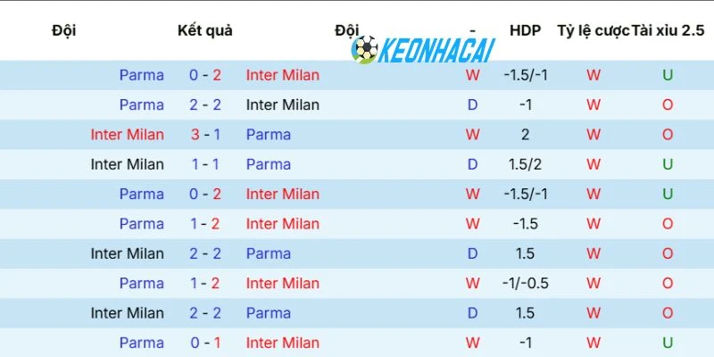 Kèo Nhà Cái Inter Milan Vs Parma - Serie A, 04/05/2026 5 Kết quả đối đầu giữa Inter Milan vs Parma