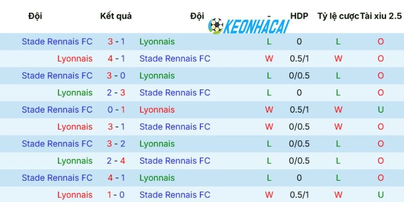 Kèo Nhà Cái Olympique Lyonnais Vs Rennes - Ligue 1, 04/05/2026 5 Kết quả đối đầu giữa Olympique Lyonnais vs Rennes