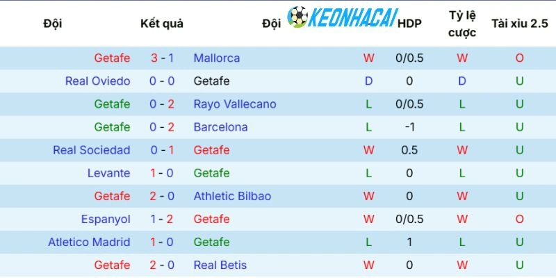 Kết quả ra sân của Getafe 