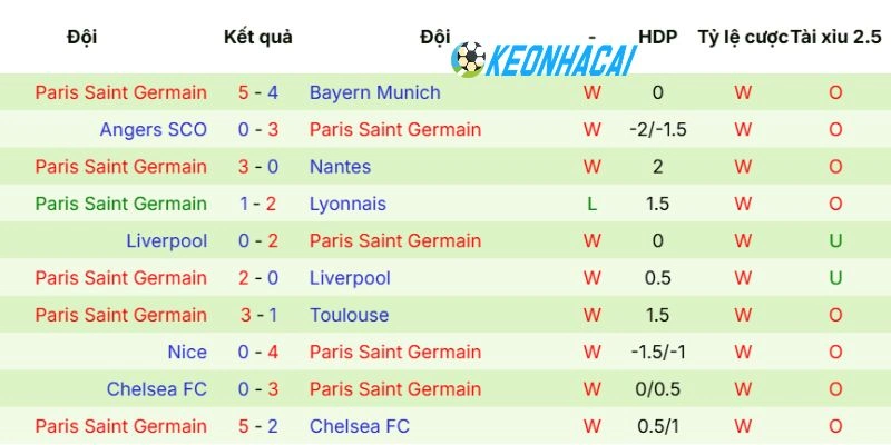 Phong độ gần đây của Paris Saint - Germain