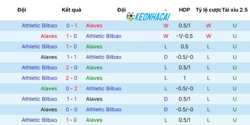 Kèo Nhà Cái Alaves Vs Athletic Club - La Liga, 02/05/2026 5 Thống kê số lượng cuộc chiến giữa 2 đội