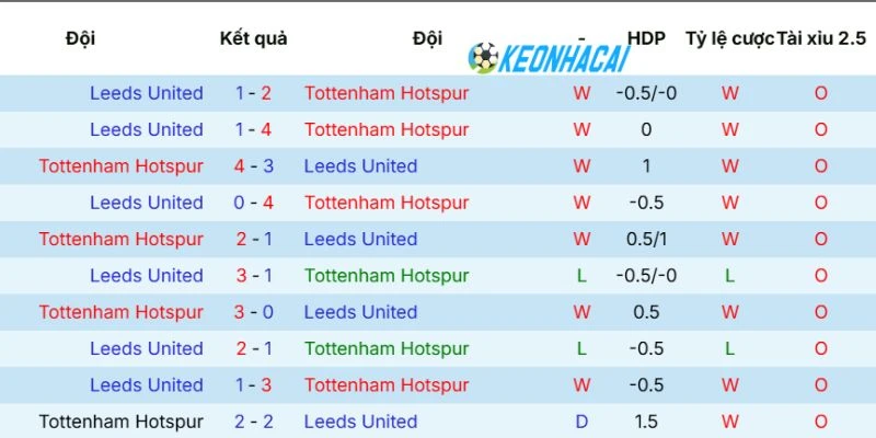 Kèo Nhà Cái Tottenham Hotspur Vs Leeds United - NHA, 12/05/2026 5 Lịch sử chạm mặt giữa 2 CLB