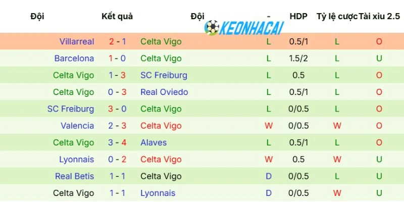 Kèo Nhà Cái Atletico De Madrid Vs Celta De Vigo - La Liga, 09/05/2026 4 Phong độ gần của đội bóng Celta