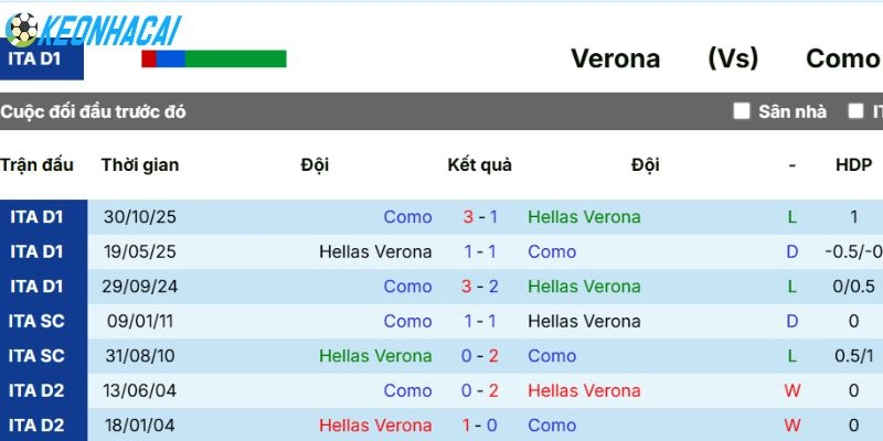 Kèo Nhà Cái Hellas Verona Vs Como - La Liga, 10/05/2026 5 Lịch sử chạm trán giữa 2 CLB
