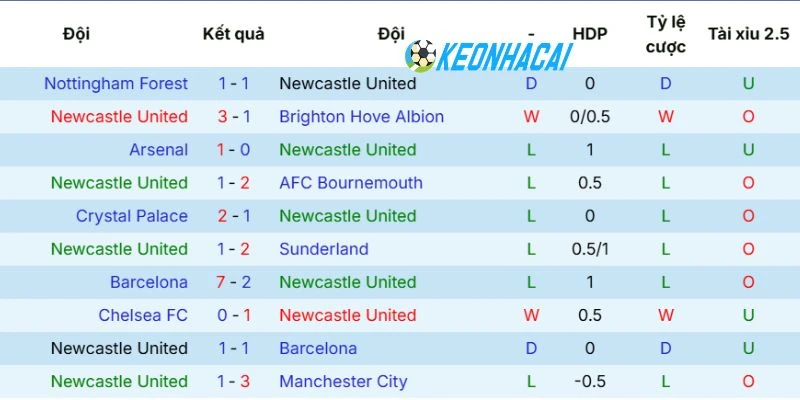 Kèo Nhà Cái Newcastle United Vs West Ham - NHA, 17/05/2026 3 Phong độ Newcastle gần đây