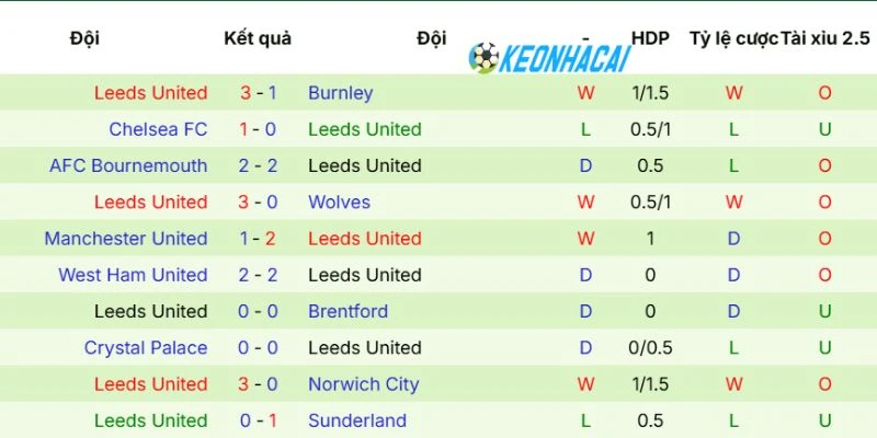 Kèo Nhà Cái Tottenham Hotspur Vs Leeds United - NHA, 12/05/2026 4 Nhận định phong độ Leeds United gần nhất