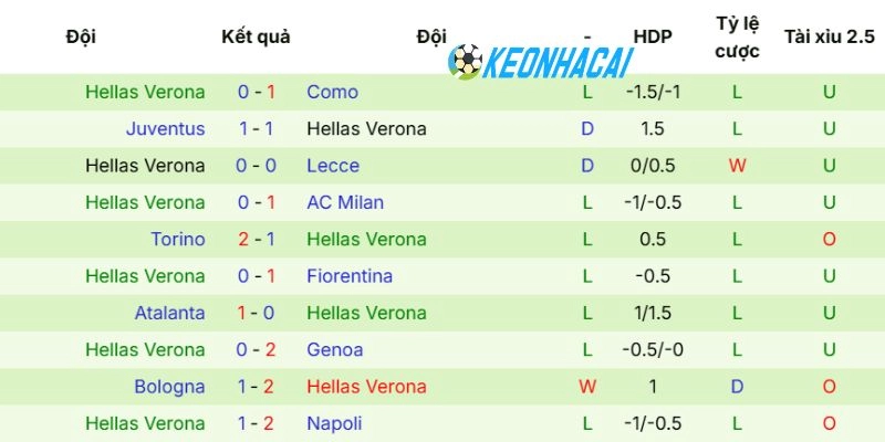 Kèo Nhà Cái Inter Milan Vs Hellas Verona - Serie A, 17/05/2026 4 Phong độ mới nhất của Verona