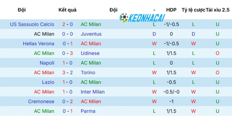 Kèo Nhà Cái AC Milan Vs Atalanta - Serie A, 11/05/2026 3 Phong độ AC Milan mới nhất