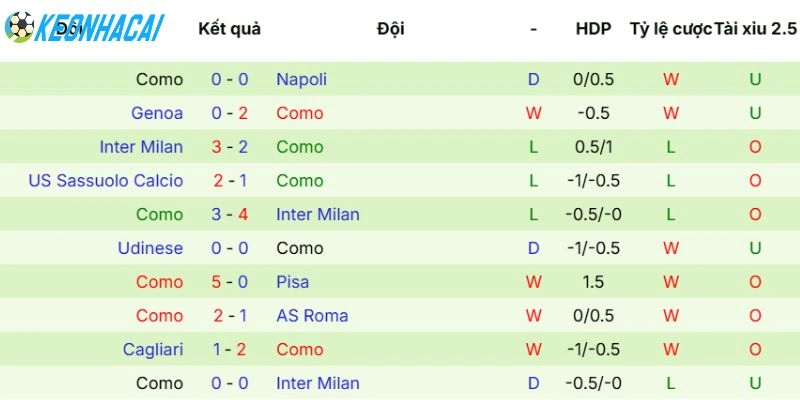 Kèo Nhà Cái Hellas Verona Vs Como - La Liga, 10/05/2026 4 Phong độ Como mới đây