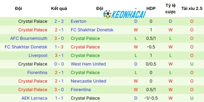 Kèo Nhà Cái Brentford Vs Crystal Palace - NHA, 17/05/2026 4 Phong độ của Crystal Palace vừa qua