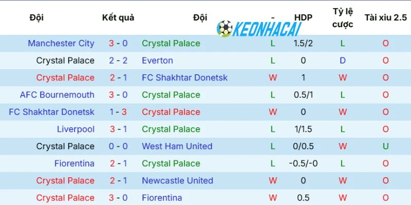 Kèo Nhà Cái Crystal Palace Vs Arsenal - NHA, 24/05/2026 3 Phong độ của Crystal Palace gần đây