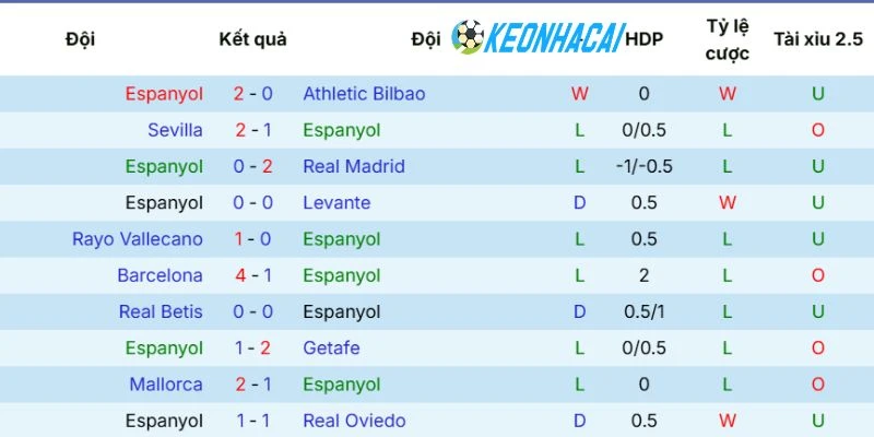 Kèo Nhà Cái Espanyol Vs Real Sociedad - La Liga, 24/05/2026 3 Phong độ của đội bóng Espanyol khá ổn định