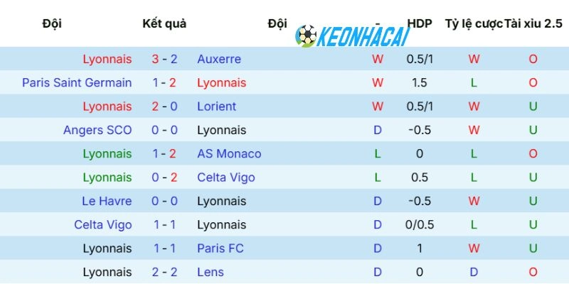 Kèo Nhà Cái Olympique Lyonnais Vs Rennes - Ligue 1, 04/05/2026 3 Phong độ của Olympique Lyonnais